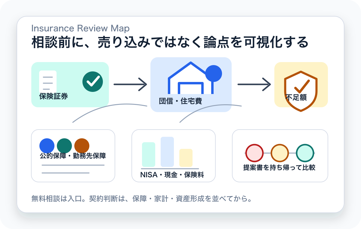 保険見直しの比較論点を整理した図